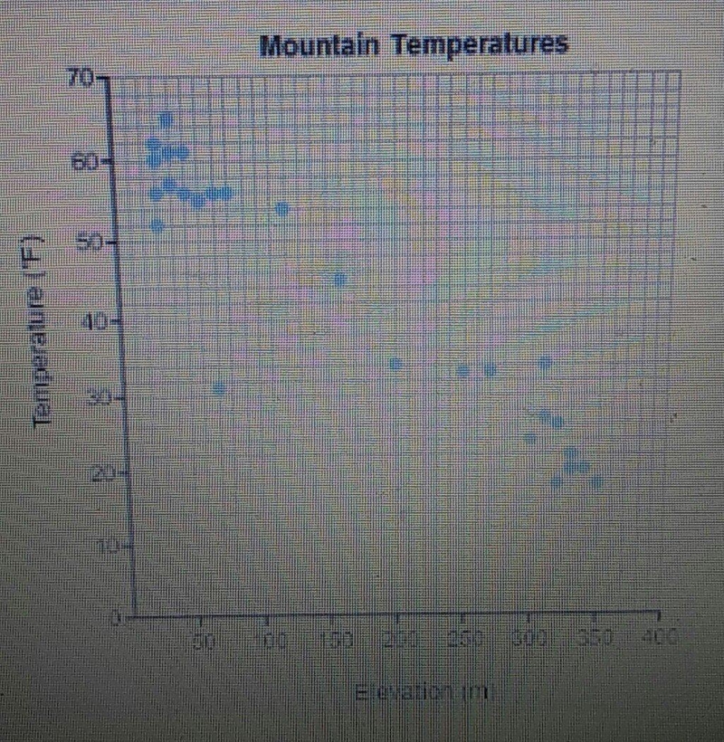 The scatter plot shows temperatures, taken at the same time but at different elevations-example-1