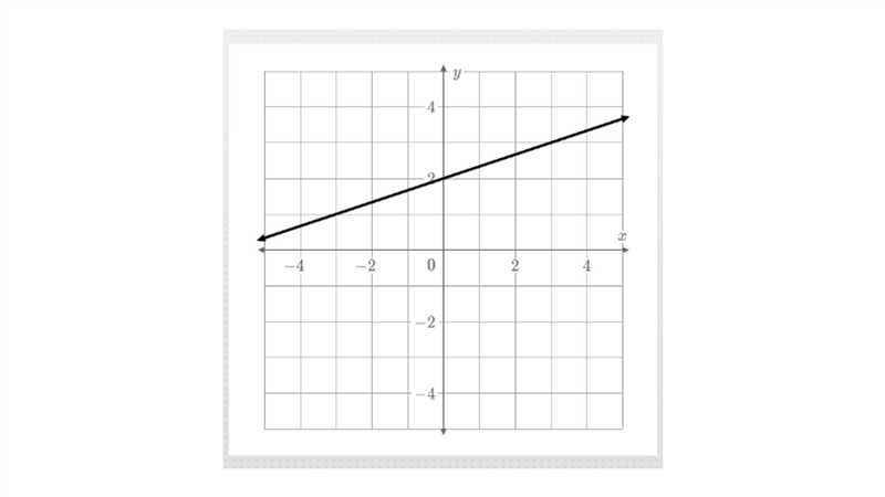 What is the y-intercept of the line-example-1