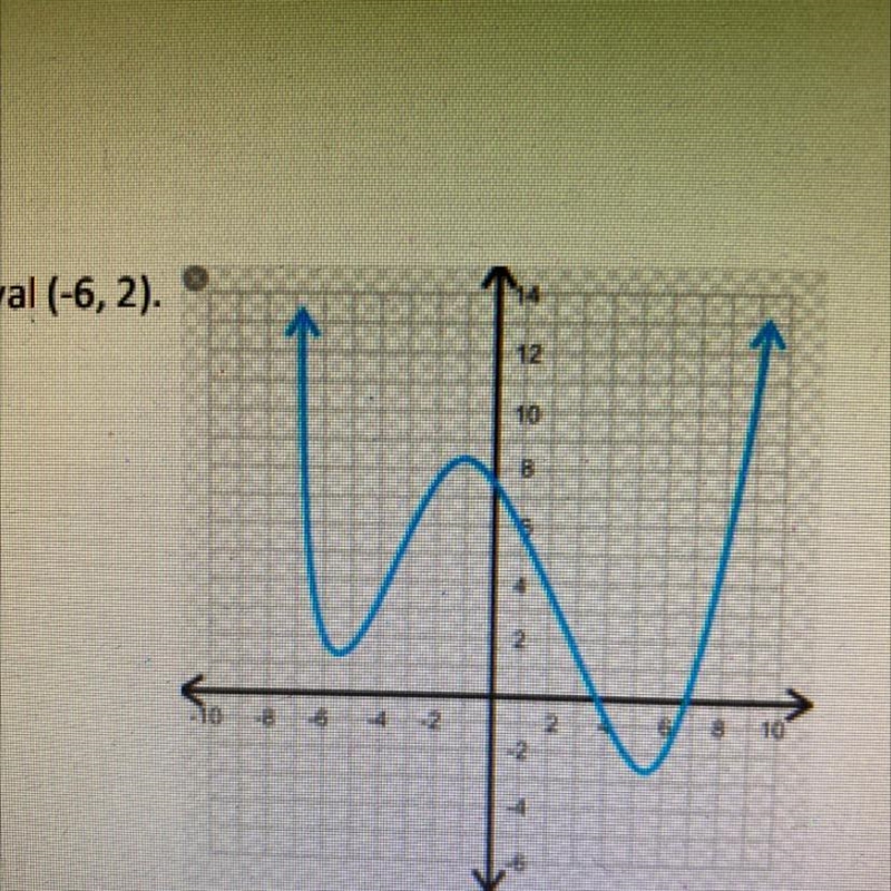 Find the average rate of change over the interval (-6,2)-example-1