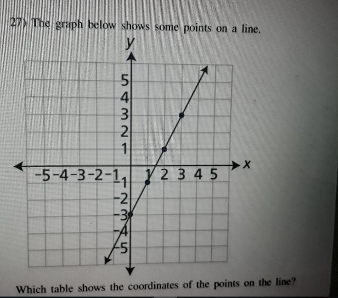 27) The graph below shows some points on a line, Which table shows the coordinates-example-1