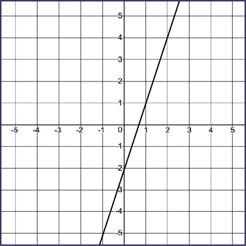 Leo drew a line that is perpendicular to the line shown on the grid and passes through-example-1