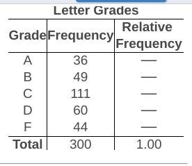 the table shows the letter grades in science class for a random sample of 300 sixth-example-1