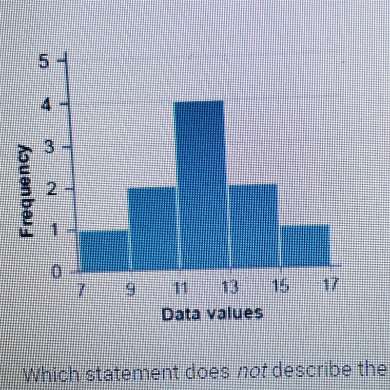 A data set has these values: 8, 10, 10, 12, 12, 12, 12, 14, 14, 16. The histogramof-example-1