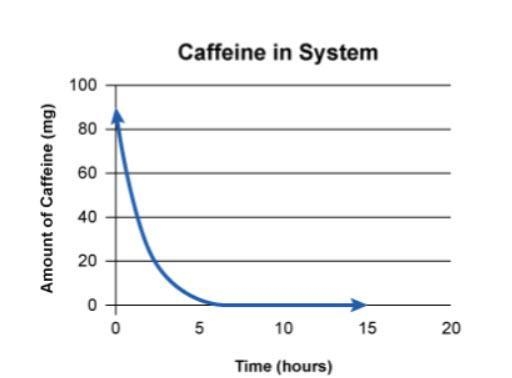 The graph shows the amount of caffeine left in the body after drinking a 20-ounce-example-1