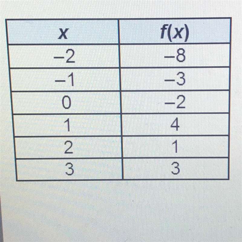 What ordered lair is closest to a local minimum of the function, f(x)?A. (-1, -3)B-example-1