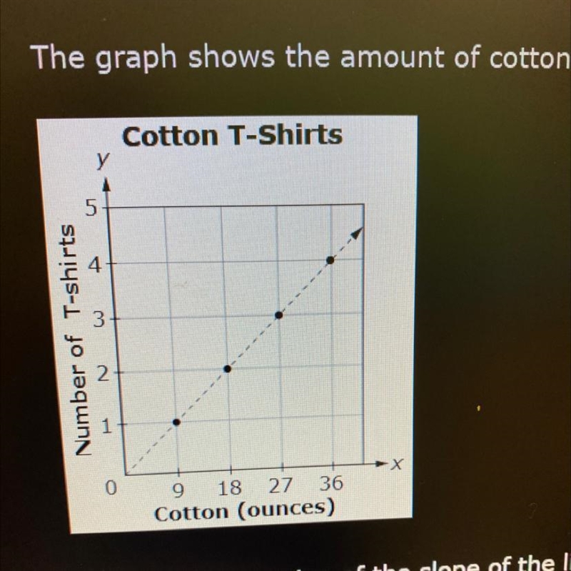 What is the meaning of the slope of the line on the graph?A It takes 1 ounce of cotton-example-1