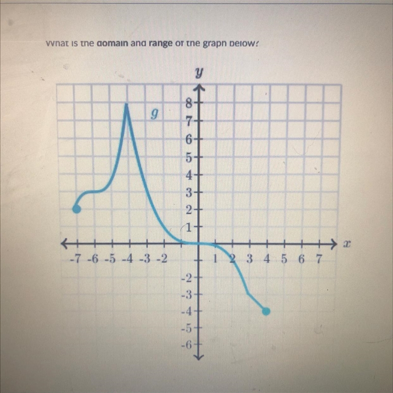 What is the domain and range of the graph below?-example-1