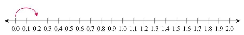 How can the product of 7 and 0.2 be determined using this number line? Make_ ? jumps-example-1