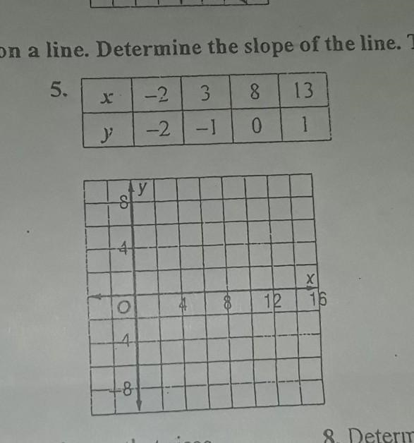 "determine the slope of the line, then graph the line."-example-1