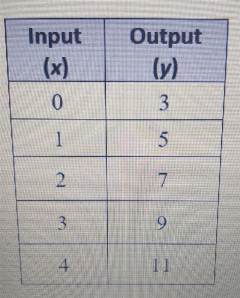 Write the linear equation that demonstrates the relation in the table below.-example-1