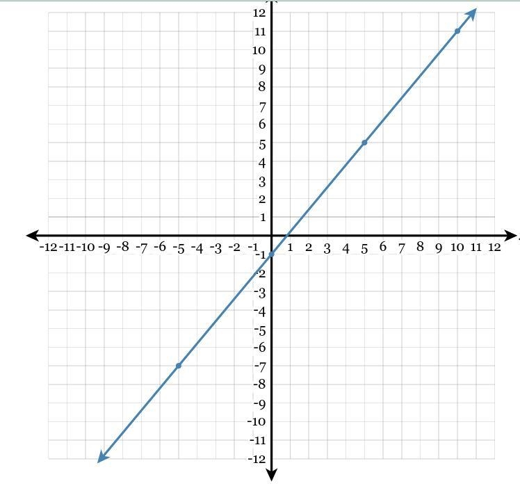 Write the equation of the line in fully simplified slope-intercept form.-example-1