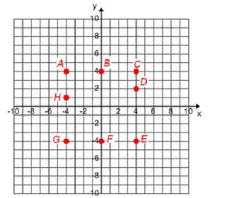 What is the distance from point A to point C?A.4 unitsB.5 unitsC.8 unitsD.9 units-example-1