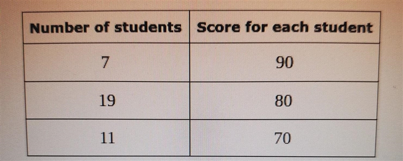 the points scored on the test for a sample of 37 students are summarized find the-example-1