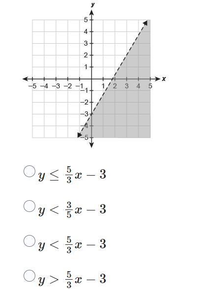 Which inequality is represented by the graph?-example-1