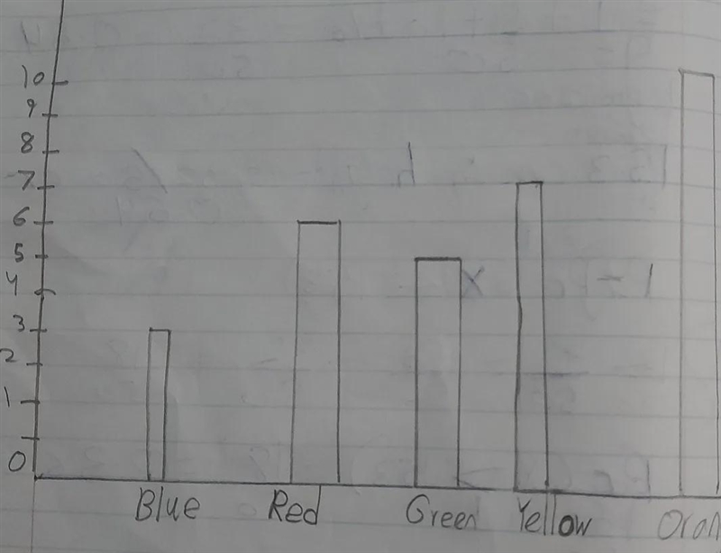 How Can I complete a table by using the information from the bar chart?-example-1