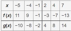 Given the following table with selected values of the functions f (x) and g(x), determine-example-1