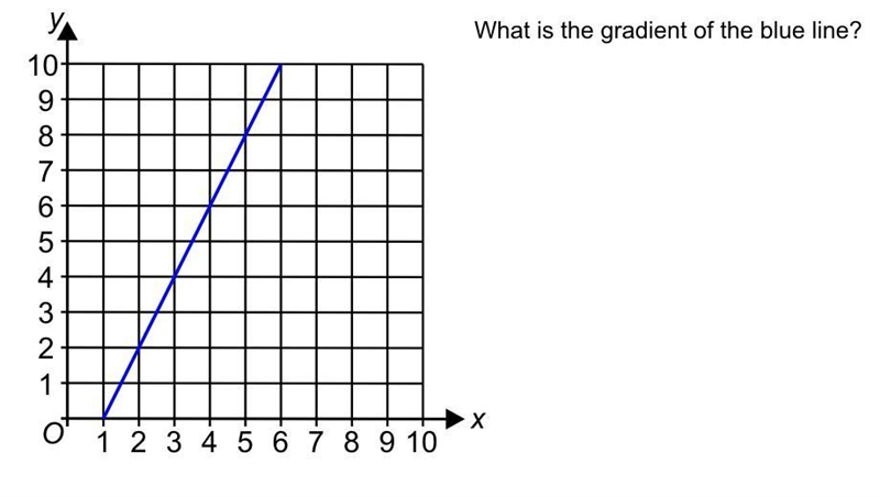 What the gradient of the blue line-example-1