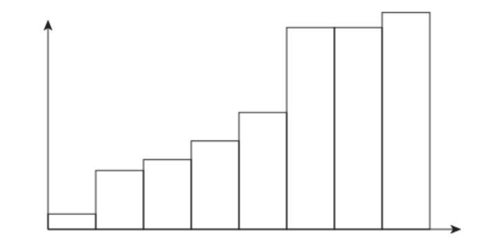 Which term best describes the shape of this distribution?uniformskewed rightskewed-example-1