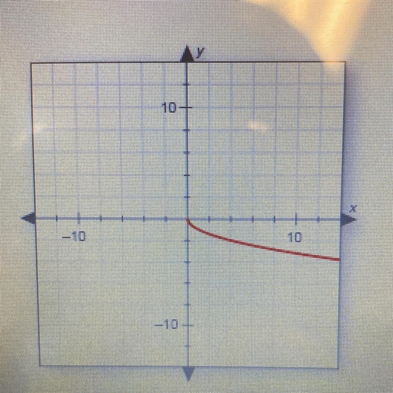 Identify the domain of the function shown in the graph.O A. x20O B. x≤0O C.-4≤x≤0O-example-1