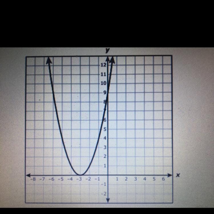 Which statements are best supported by the graph of kI. The x intercept is located-example-1