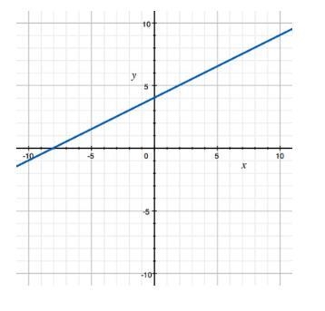 PLEASE HELP ASAP Describe the rate of change modeled by this graph. A) positive B-example-1