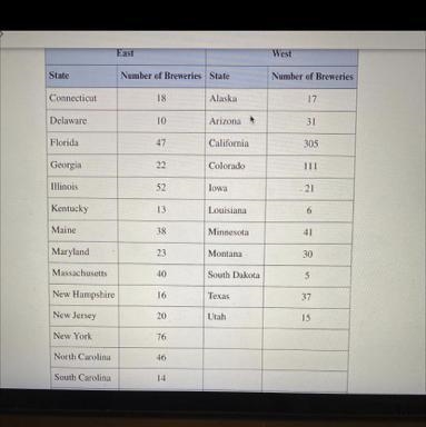 What’s the medium number of Brewers West of Mississippi.Below South Carolina there-example-1