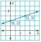 Write an equation of the line in slope-intercept form.-example-1