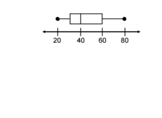 What is the interquartile range of the data represented in the box plot below?? A-example-1