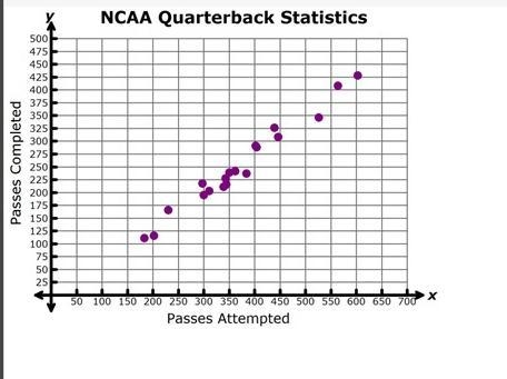 The following scatter plot shows the data for NCAA quarterbacks comparing their attempted-example-1