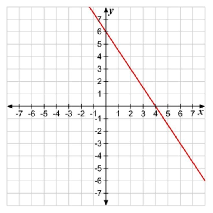 Find the y-intercept and slope of the line below. Then write the equation is slope-example-1