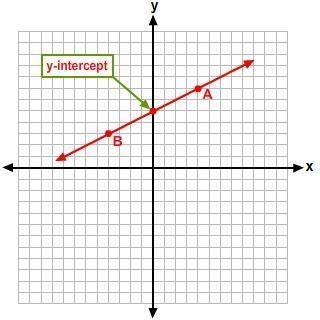 Which of the following equations correctly describes the graphed line?y = -1/2x - 5y-example-1