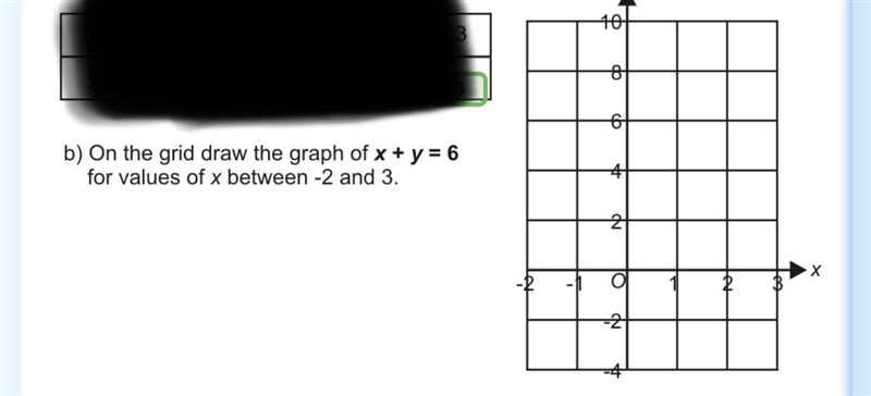 B) On the grid draw the graph of x + y = 6 for values of x between -2 and 3.-example-1