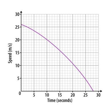 The graph shows the speed of a car while it is slowing down to a stop. a) Using an-example-1