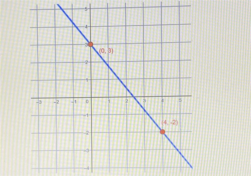 What is the slope of the line on the graph?A. -5/4B. 4/5C. 5/4D. - 4/5-example-1