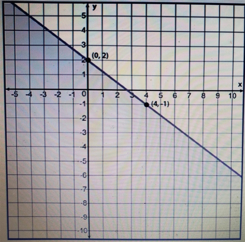 Write an inequality to represent the graph:​-example-1