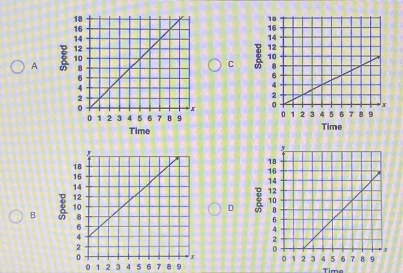 Which graph correctly represents the information from the table?Time (s) Speed (m-example-1