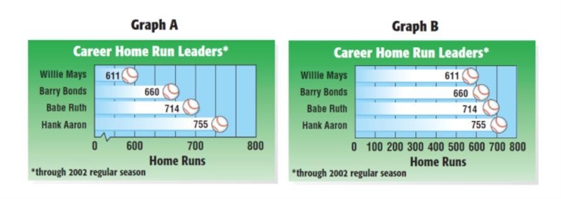 Ex2. BASEBALL Refer to the graphs below. Which graph suggests that Hank Aaron hit-example-1