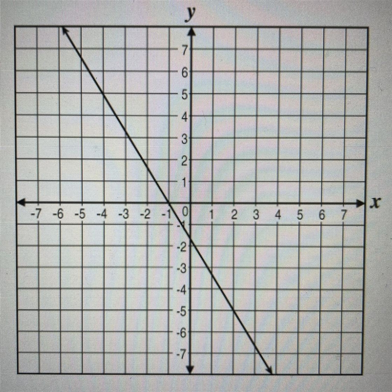 What is the slope of the line in this graph? A) -5/3 B) -3/5 C) 3/5 D) 5/3-example-1