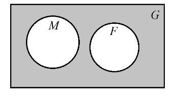 Given the venn diagram below, what is the correct notation?A. ⊘B. (M∩F)′C. (M∪F)′D-example-1