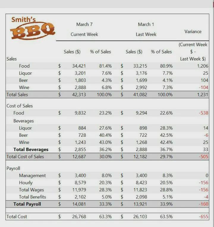 Using the Smith's BBQ Report, all of your hourly personnel are getting a promotion-example-1