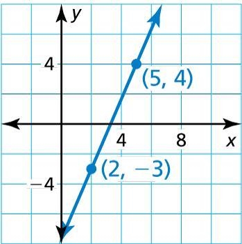 Describe the slope of the line Find the slope m=??-example-1