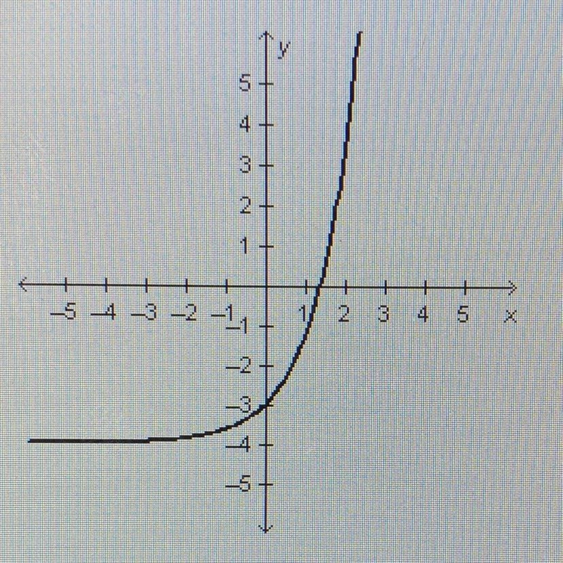 Which equation is represented by the graph below? A y=In x-3 B y=In x-4 C y=e^3 -3 D-example-1