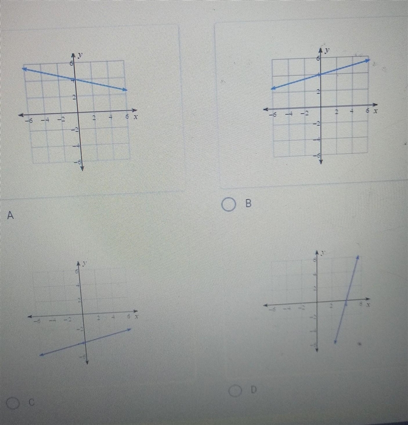 Which graph represents the equation x - 4y = -16-example-1