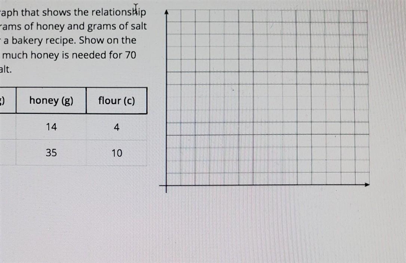 Sketch a graph that shows the relationship between grams of honey and grams of salt-example-1