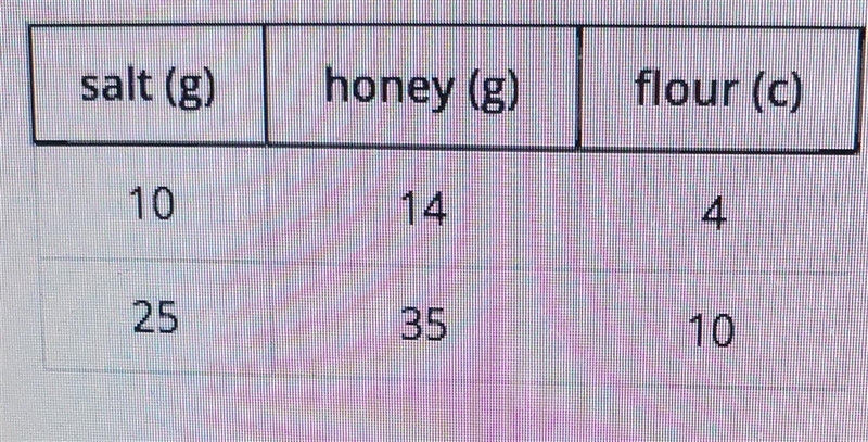 Sketch a graph that shows the relationship between grams of honey and grams of salt-example-2