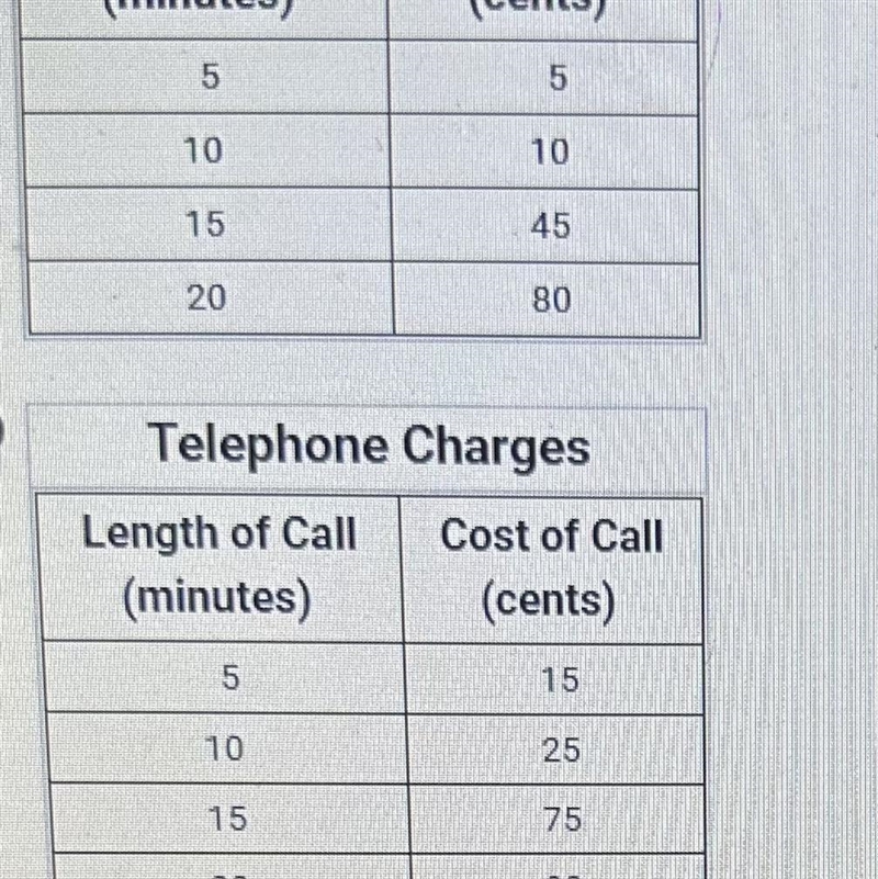 The table shows telephone charges for different companies. Which table shows a linear-example-1