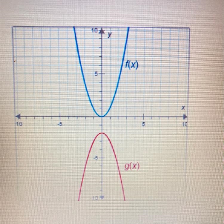 The functions f(x) and g(x) are shown on the graph.f(x)=x²What is g(x)?A. g(x)= -x-example-1