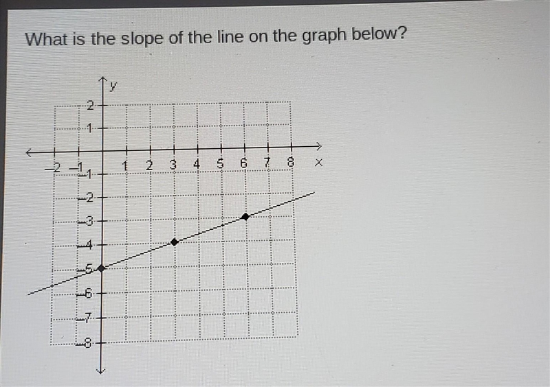 What is the slope of the line on the graph below? ​-example-1