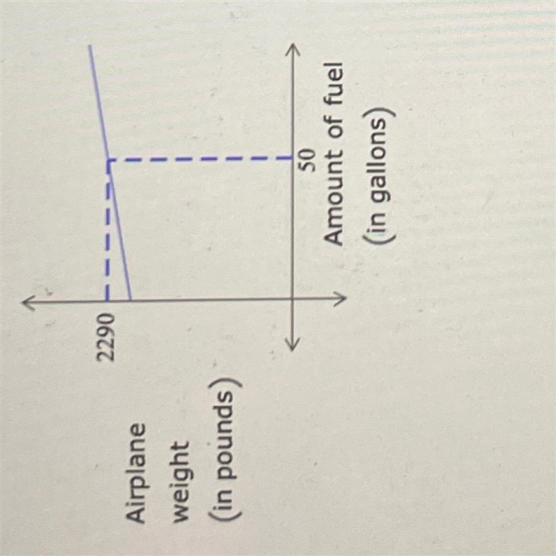 Suppose that the weight in pounds of an airplane is a linear function of the total-example-1