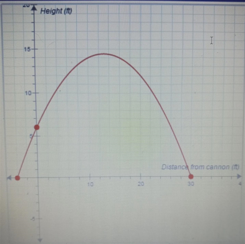 This is the graph of f(x)=-0.05(x^ 1 2-26x-120 .What are the zeros of this function-example-1